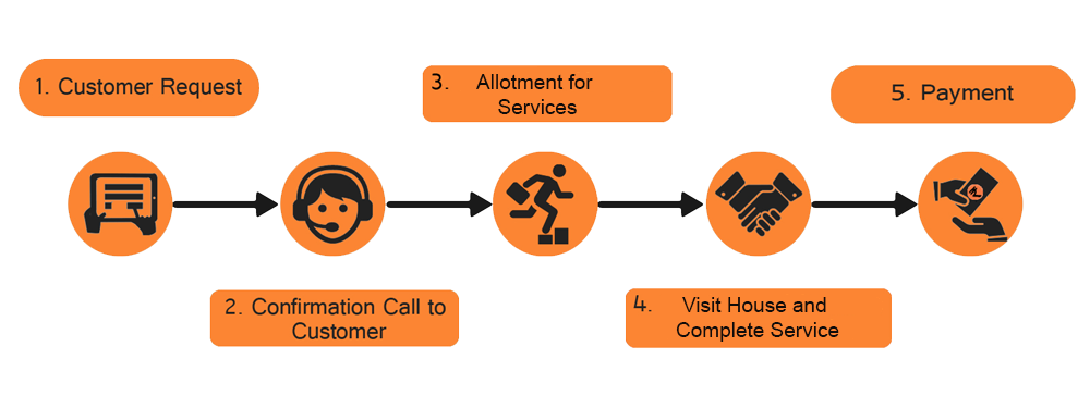 Wellness Packers and Movers Work Process